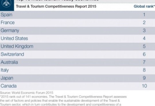The Best Economies For Tourism