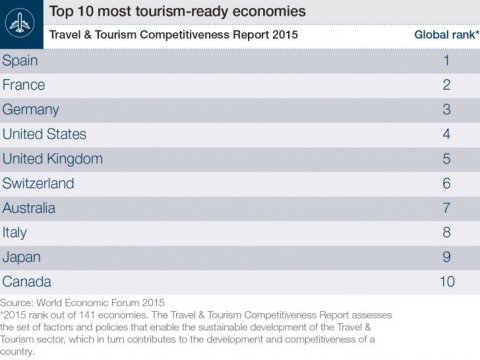 The Best Economies For Tourism